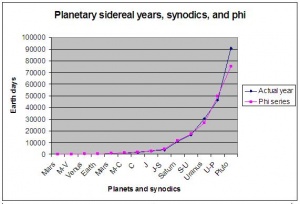 Phi and planets graph.jpg